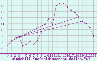 Courbe du refroidissement olien pour Blois-l