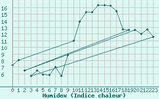 Courbe de l'humidex pour Saint-Dizier (52)