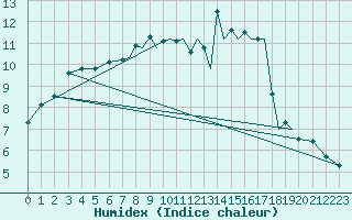 Courbe de l'humidex pour Farnborough