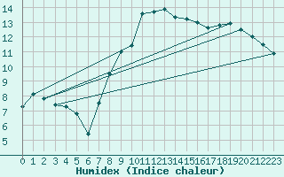Courbe de l'humidex pour Rhyl