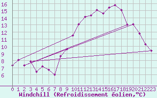 Courbe du refroidissement olien pour Lannion (22)