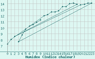 Courbe de l'humidex pour Orte