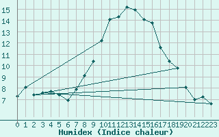 Courbe de l'humidex pour Engins (38)