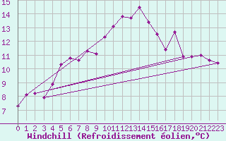Courbe du refroidissement olien pour Mont-de-Marsan (40)