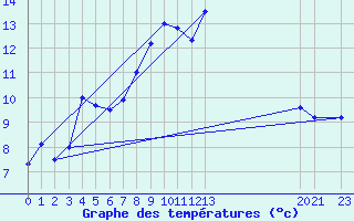 Courbe de tempratures pour Diepenbeek (Be)