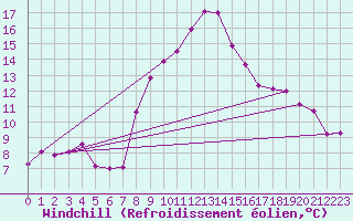 Courbe du refroidissement olien pour Tortosa