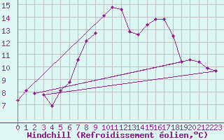 Courbe du refroidissement olien pour Nova Gorica