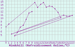 Courbe du refroidissement olien pour Skagen