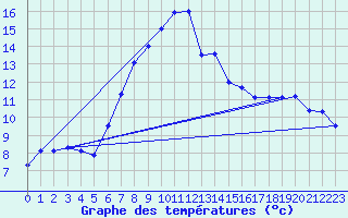 Courbe de tempratures pour Cabauw Tower