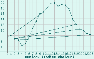 Courbe de l'humidex pour Chateau-d-Oex