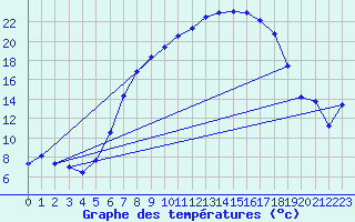 Courbe de tempratures pour Emden-Koenigspolder