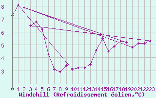 Courbe du refroidissement olien pour Paris Saint-Germain-des-Prs (75)