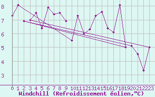 Courbe du refroidissement olien pour Bouveret