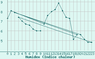 Courbe de l'humidex pour Tours (37)