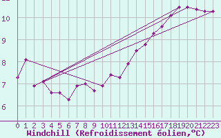 Courbe du refroidissement olien pour Aniane (34)