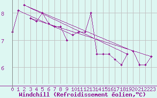 Courbe du refroidissement olien pour Johnstown Castle