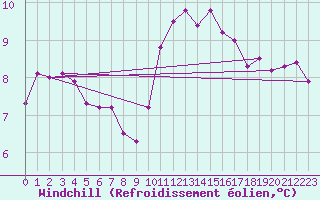 Courbe du refroidissement olien pour Braintree Andrewsfield