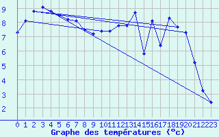 Courbe de tempratures pour Herserange (54)