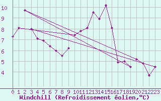 Courbe du refroidissement olien pour Pontoise - Cormeilles (95)