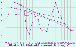 Courbe du refroidissement olien pour Bergerac (24)