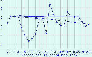 Courbe de tempratures pour Cap Bar (66)