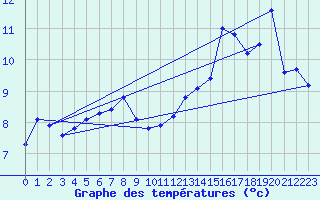 Courbe de tempratures pour Aigrefeuille d