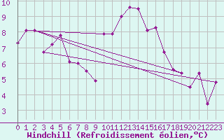 Courbe du refroidissement olien pour Munte (Be)