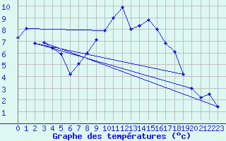 Courbe de tempratures pour Aadorf / Tnikon