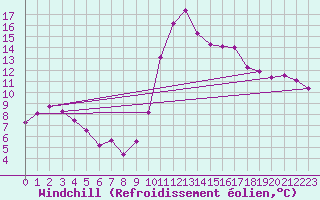 Courbe du refroidissement olien pour Biscarrosse (40)