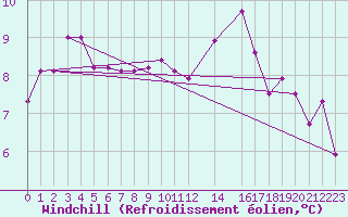 Courbe du refroidissement olien pour Sint Katelijne-waver (Be)