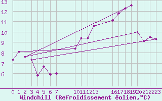 Courbe du refroidissement olien pour Saint-Haon (43)