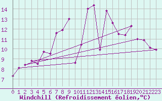 Courbe du refroidissement olien pour Sirdal-Sinnes