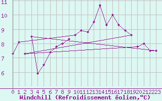 Courbe du refroidissement olien pour Troyes (10)