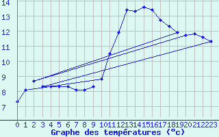 Courbe de tempratures pour Puissalicon (34)