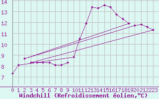 Courbe du refroidissement olien pour Puissalicon (34)