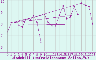 Courbe du refroidissement olien pour Zeebrugge