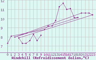 Courbe du refroidissement olien pour Capelle aan den Ijssel (NL)