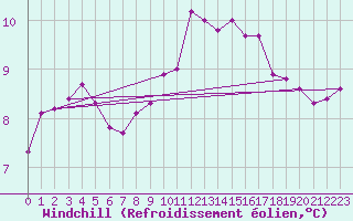 Courbe du refroidissement olien pour Ploudalmezeau (29)