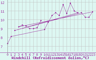 Courbe du refroidissement olien pour Rennes (35)