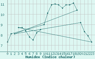 Courbe de l'humidex pour Dieppe (76)