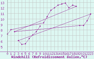 Courbe du refroidissement olien pour Pully-Lausanne (Sw)