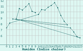 Courbe de l'humidex pour Roissy (95)