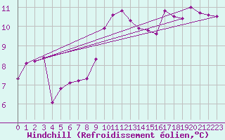 Courbe du refroidissement olien pour Oberriet / Kriessern