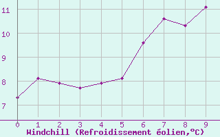 Courbe du refroidissement olien pour Landsort