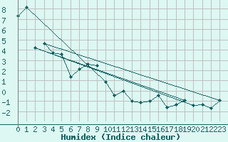 Courbe de l'humidex pour Bad Ragaz