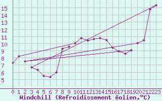 Courbe du refroidissement olien pour Cabo Peas