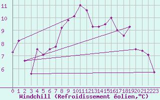 Courbe du refroidissement olien pour Plaffeien-Oberschrot