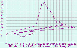 Courbe du refroidissement olien pour Porquerolles (83)