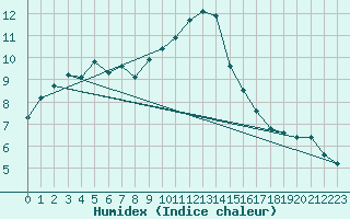 Courbe de l'humidex pour Oak Park, Carlow