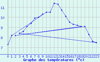 Courbe de tempratures pour Thyboroen
